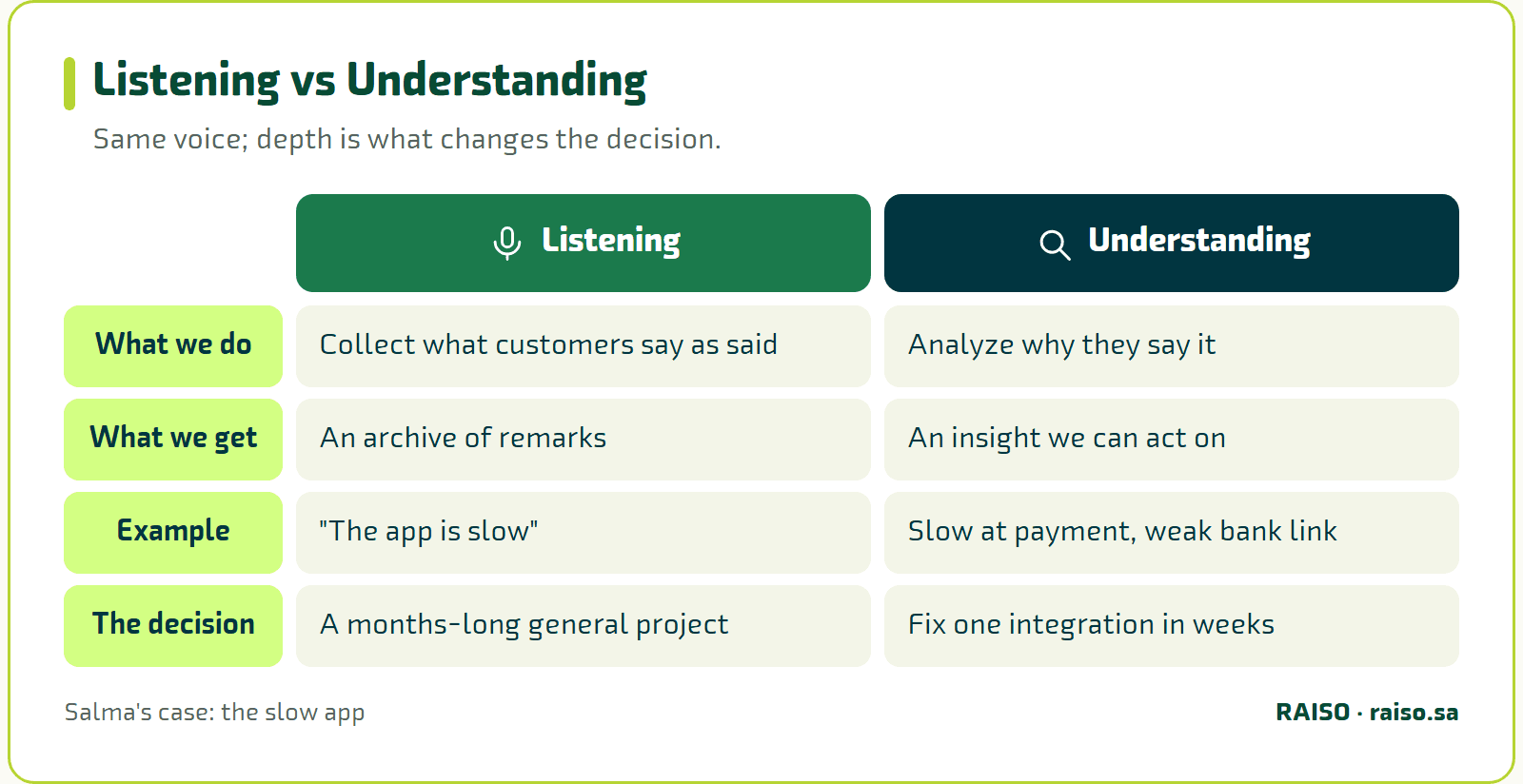 Listening vs Understanding - Same voice; depth is what changes the decision.