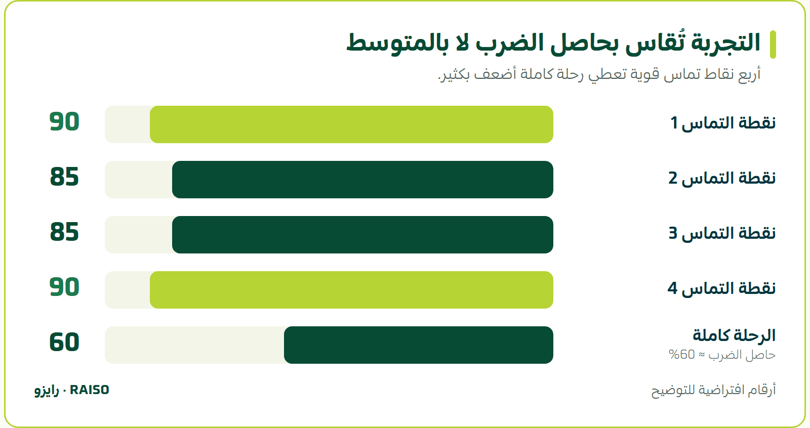 التجربة تُقاس بحاصل الضرب لا بالمتوسط - أربع نقاط تماس قوية تعطي رحلة كاملة أضعف بكثير.