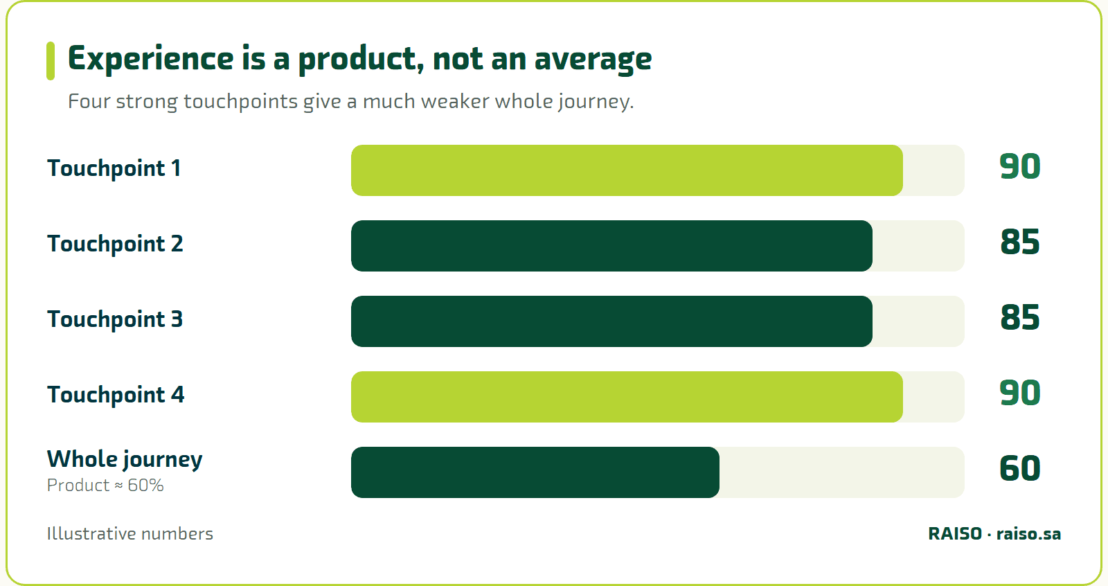 Experience is a product, not an average - Four strong touchpoints give a much weaker whole journey.
