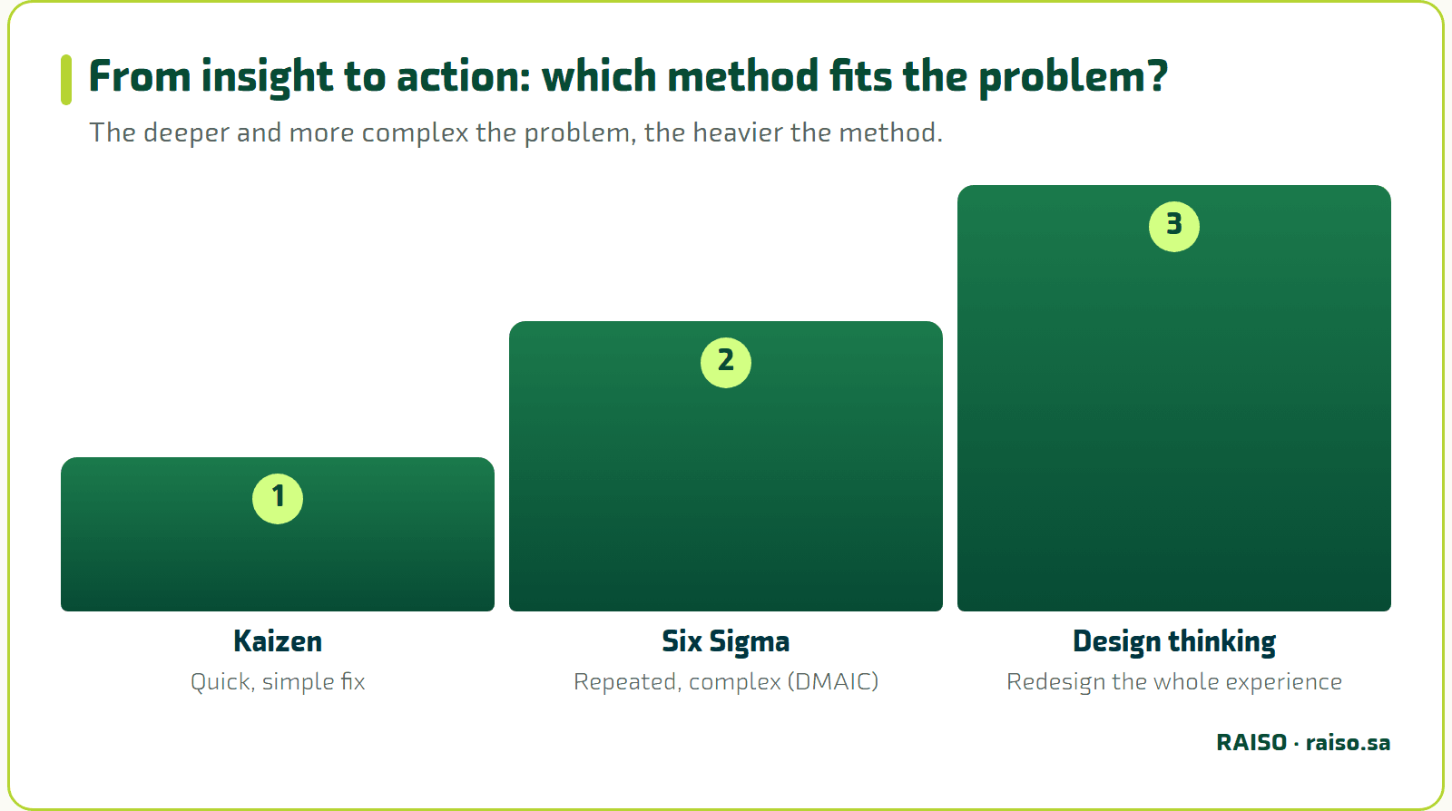 From insight to action: which method fits the problem? - The deeper and more complex the problem, the heavier the method.