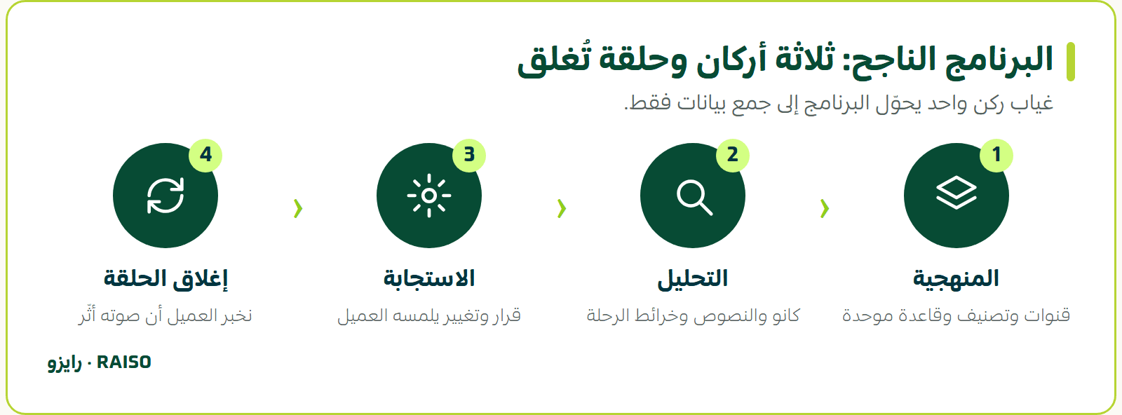 البرنامج الناجح: ثلاثة أركان وحلقة تُغلق - غياب ركن واحد يحوّل البرنامج إلى جمع بيانات فقط.