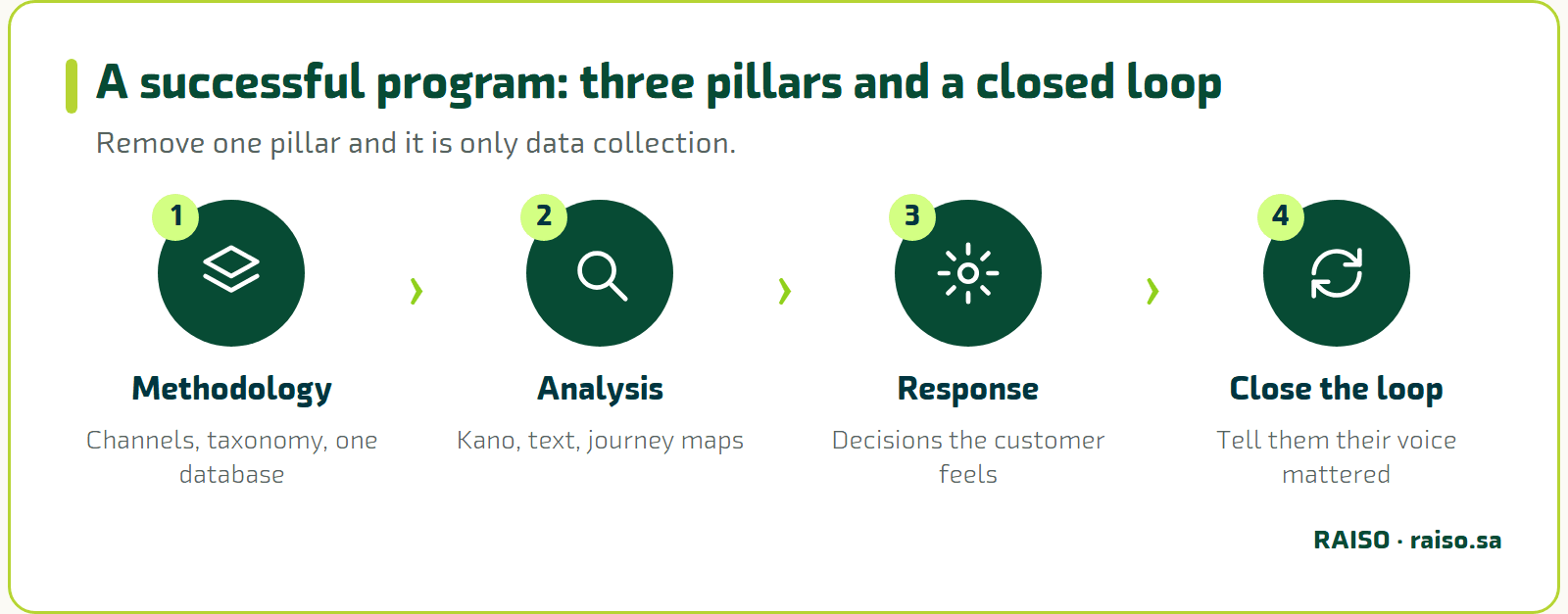 A successful program: three pillars and a closed loop - Remove one pillar and it is only data collection.