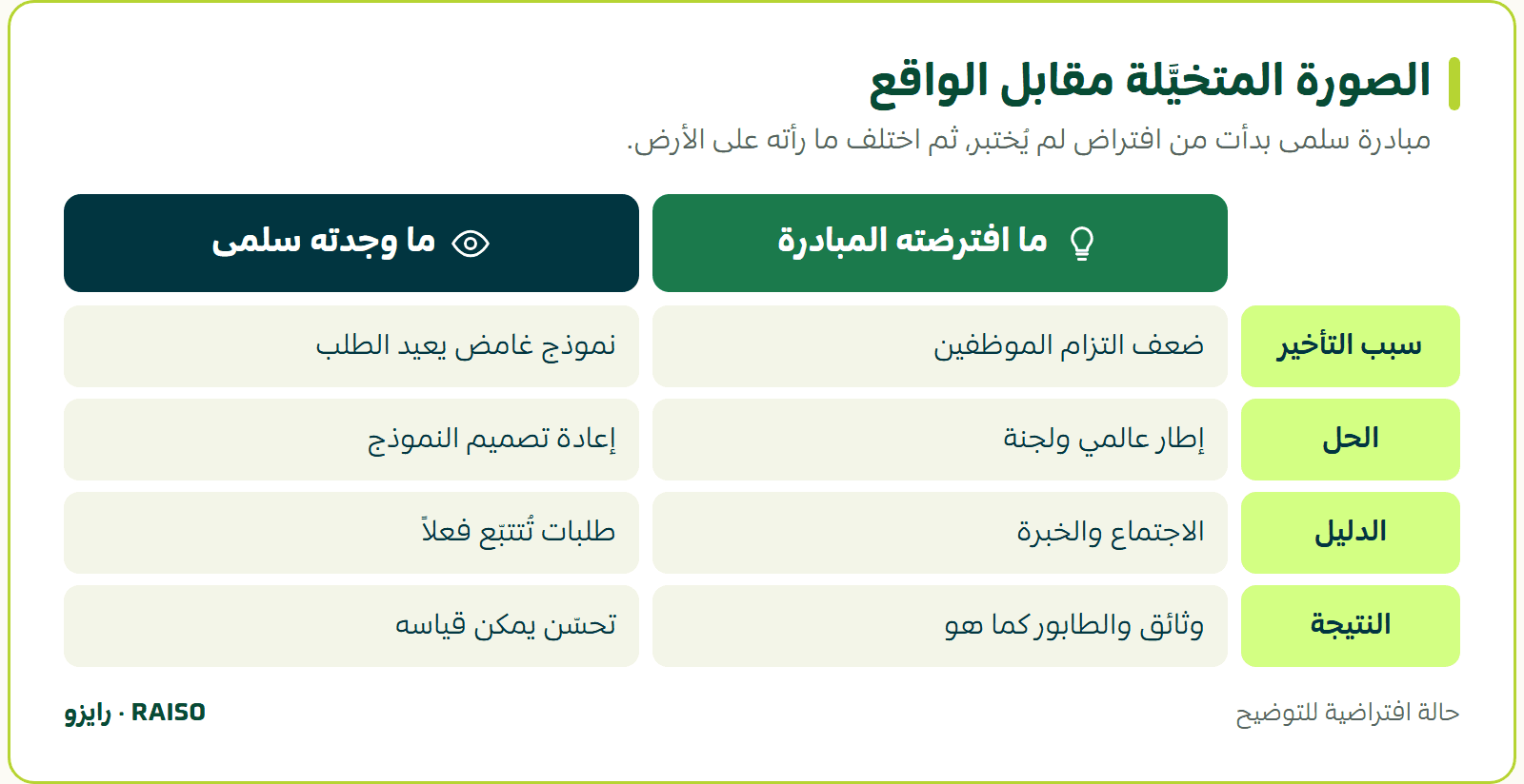 الصورة المتخيَّلة مقابل الواقع - مبادرة سلمى بدأت من افتراض لم يُختبر، ثم اختلف ما رأته على الأرض.