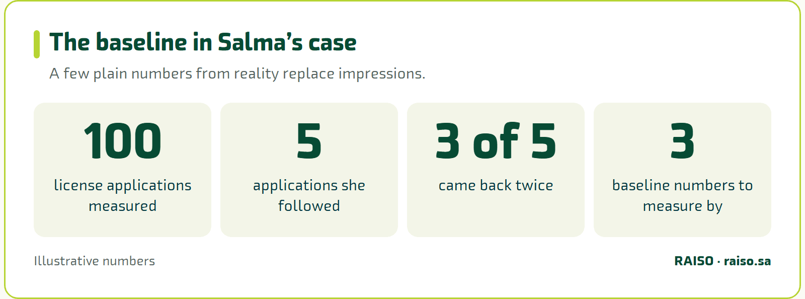 The baseline in Salma’s case - A few plain numbers from reality replace impressions.
