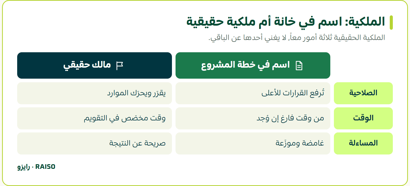 الملكية: اسم في خانة أم ملكية حقيقية - الملكية الحقيقية ثلاثة أمور معاً، لا يغني أحدها عن الباقي.