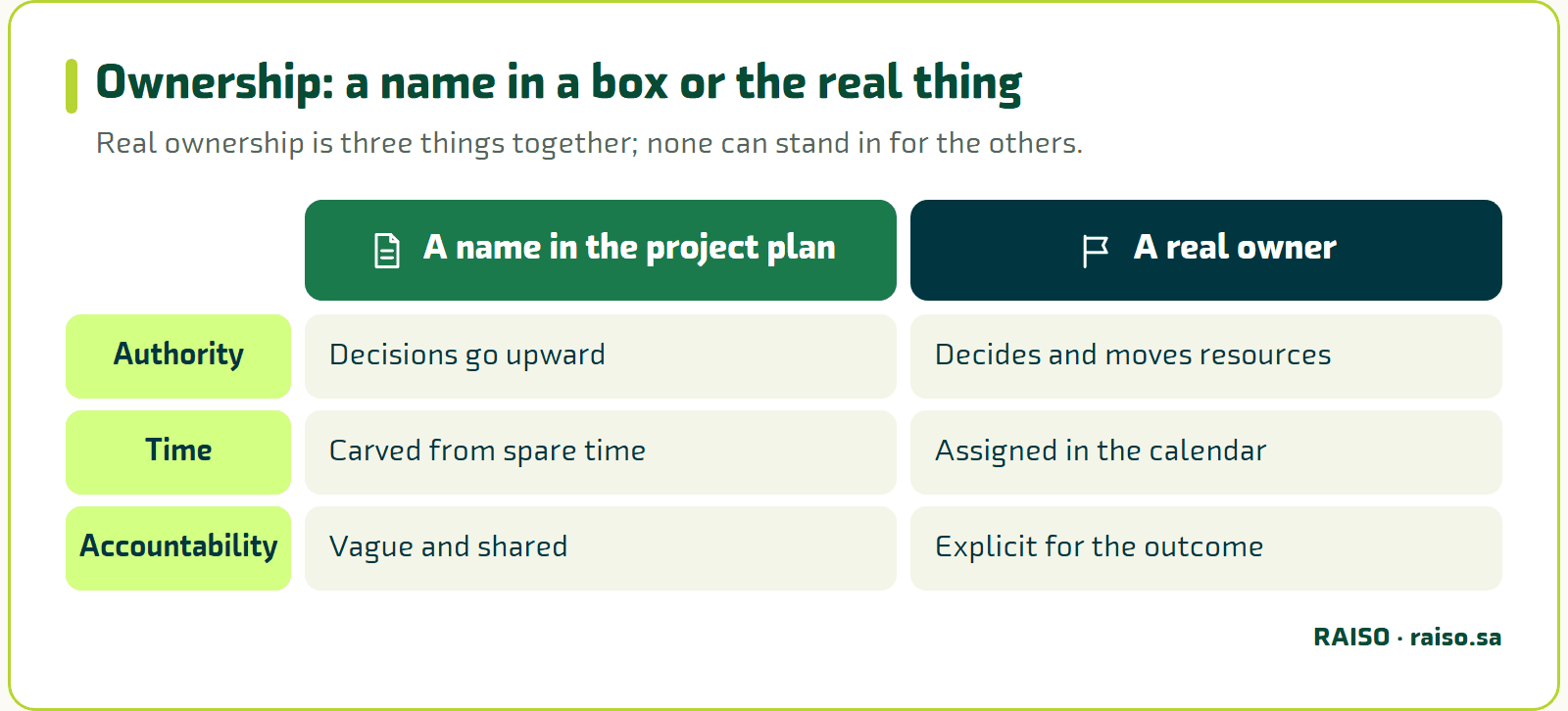 Ownership: a name in a box or the real thing - Real ownership is three things together; none can stand in for the others.