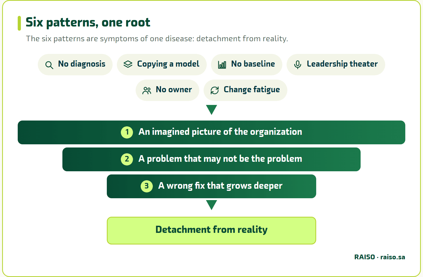 Six patterns, one root - The six patterns are symptoms of one disease: detachment from reality.