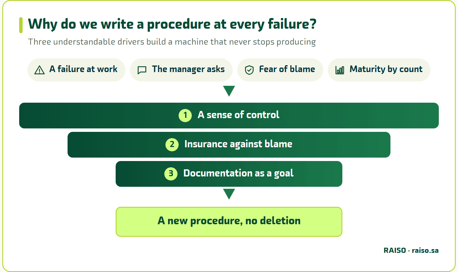 Why do we write a procedure at every failure? - Three understandable drivers build a machine that never stops producing