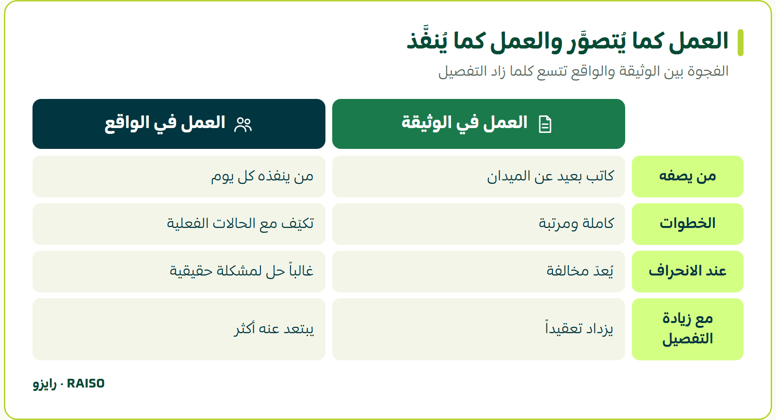 العمل كما يُتصوَّر والعمل كما يُنفَّذ - الفجوة بين الوثيقة والواقع تتسع كلما زاد التفصيل