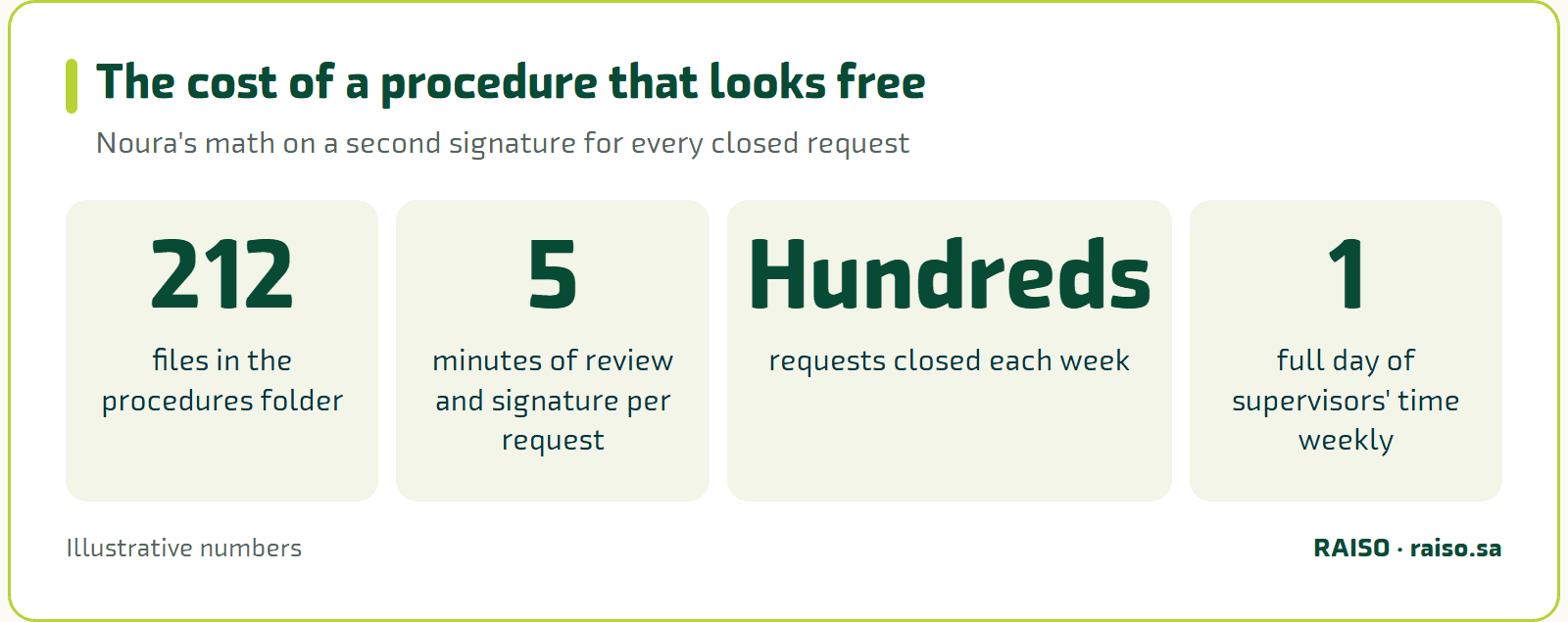 The cost of a procedure that looks free - Noura's math on a second signature for every closed request