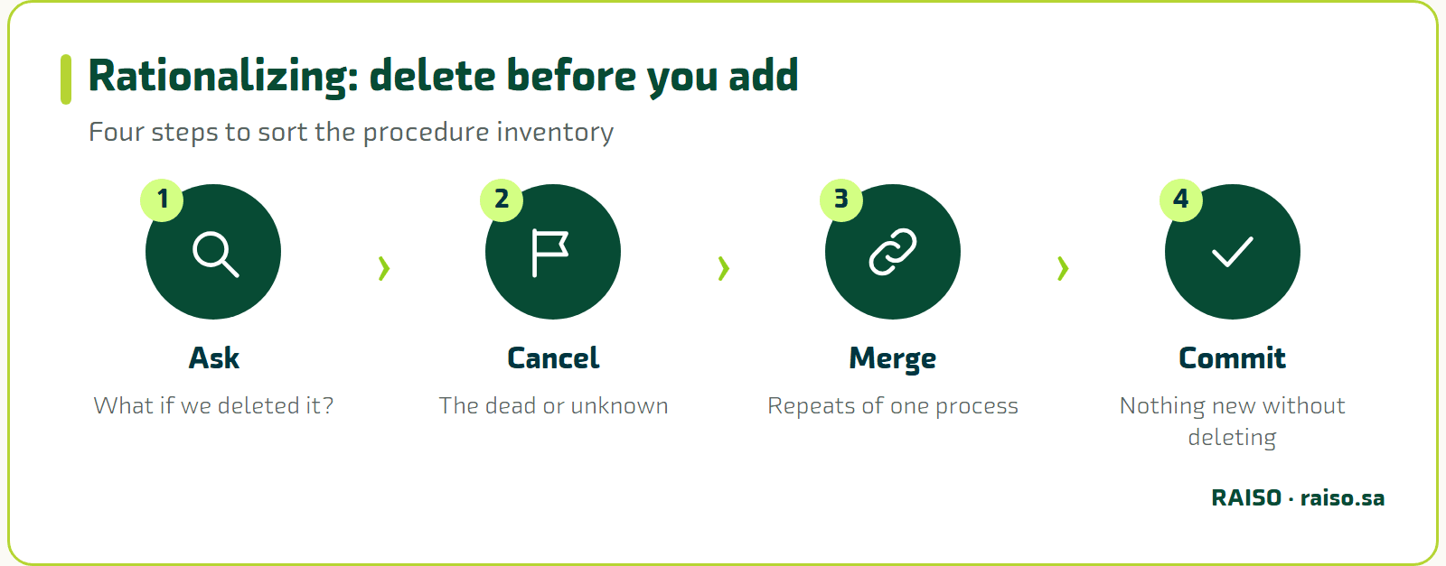 Rationalizing: delete before you add - Four steps to sort the procedure inventory